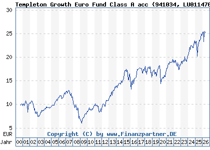 Chart: Templeton Growth Euro Fund Class A acc (941034 LU0114760746)