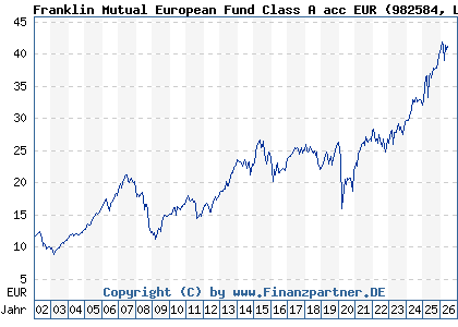 Chart: Franklin Mutual European Fund Class A acc EUR (982584 LU0140363002)