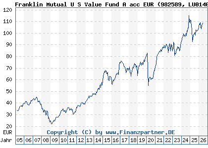 Chart: Franklin Mutual U S Value Fund A acc EUR (982589 LU0140362707)