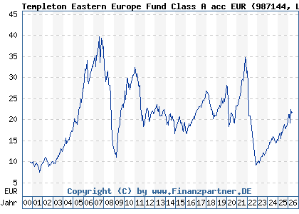 Chart: Templeton Eastern Europe Fund Class A acc EUR (987144 LU0078277505)
