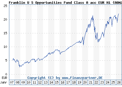 Chart: Franklin U S Opportunities Fund Class A acc EUR H1 (A0MZKR LU0316494391)