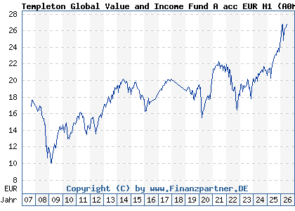 Chart: Templeton Global Value and Income Fund A acc EUR H1 (A0MZKT LU0316492858)