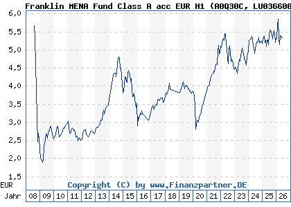 Chart: Franklin MENA Fund Class A acc EUR H1 (A0Q30C LU0366004207)