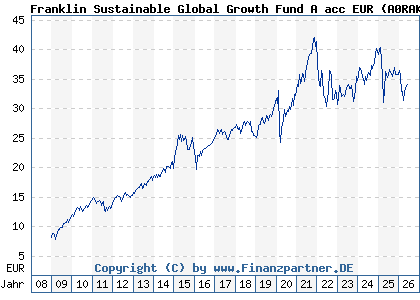 Chart: Franklin Sustainable Global Growth Fund A acc EUR (A0RAKK LU0390134954)