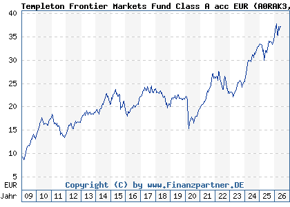 Chart: Templeton Frontier Markets Fund Class A acc EUR (A0RAK3 LU0390137031)