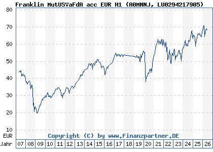 Chart: Franklin MutUSVaFdA acc EUR H1 (A0MNNJ LU0294217905)