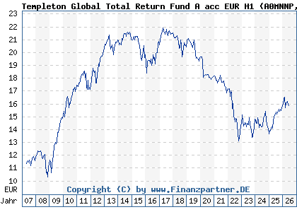 Chart: Templeton Global Total Return Fund A acc EUR H1 (A0MNNP LU0294221097)