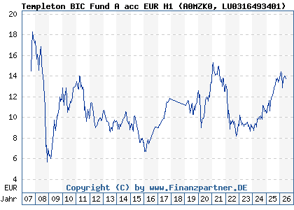 Chart: Templeton BIC Fund A acc EUR H1 (A0MZK0 LU0316493401)