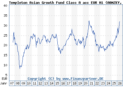 Chart: Templeton Asian Growth Fund Class A acc EUR H1 (A0MZKY LU0316493583)