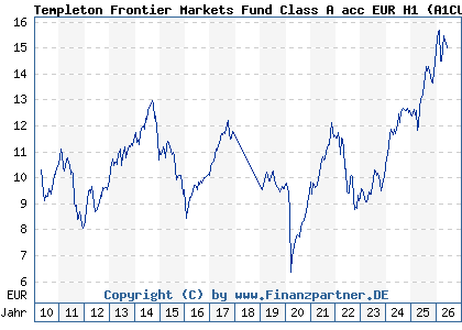 Chart: Templeton Frontier Markets Fund Class A acc EUR H1 (A1CU8R LU0496363770)