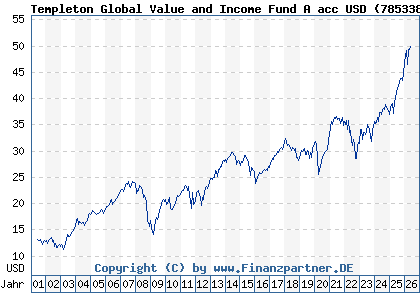 Chart: Templeton Global Value and Income Fund A acc USD (785338 LU0128525689)