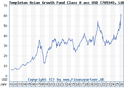 Chart: Templeton Asian Growth Fund Class A acc USD (785343 LU0128522157)
