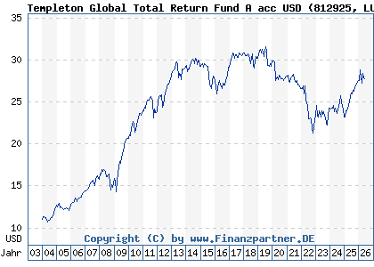Chart: Templeton Global Total Return Fund A acc USD (812925 LU0170475312)