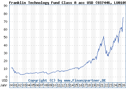 Chart: Franklin Technology Fund Class A acc USD (937446 LU0109392836)