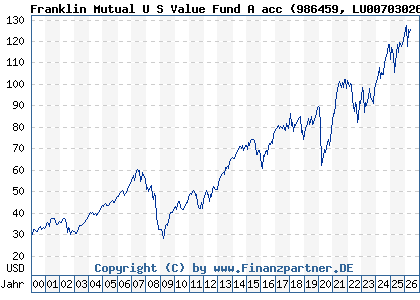 Chart: Franklin Mutual U S Value Fund A acc (986459 LU0070302665)