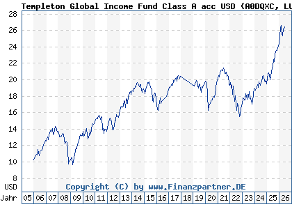 Chart: Templeton Global Income Fund Class A acc USD (A0DQXC LU0211326755)