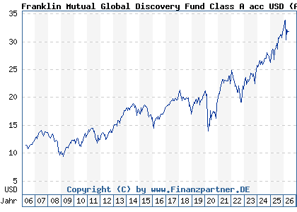 Chart: Franklin Mutual Global Discovery Fund Class A acc USD (A0DQXV LU0211331839)
