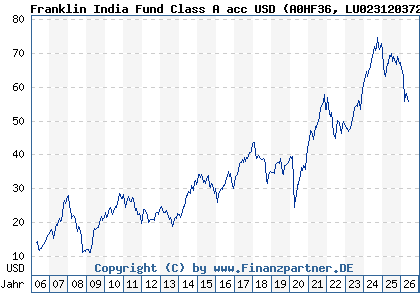 Chart: Franklin India Fund Class A acc USD (A0HF36 LU0231203729)