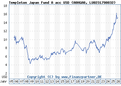 Chart: Templeton Japan Fund A acc USD (A0HGA0 LU0231790832)
