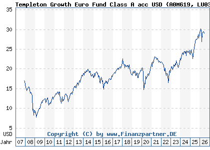 Chart: Templeton Growth Euro Fund Class A acc USD (A0M619 LU0327757729)