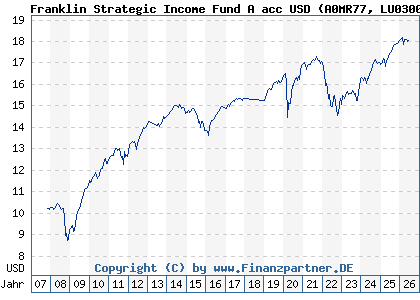 Chart: Franklin Strategic Income Fund A acc USD (A0MR77 LU0300737037)