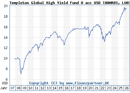 Chart: Templeton Global High Yield Fund A acc USD (A0MR8S LU0300740767)