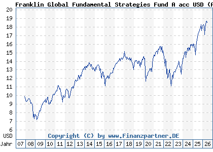 Chart: Franklin Global Fundamental Strategies Fund A acc USD (A0MZK4 LU0316494557)