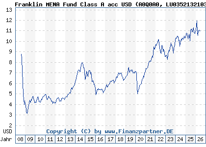Chart: Franklin MENA Fund Class A acc USD (A0Q0A0 LU0352132103)