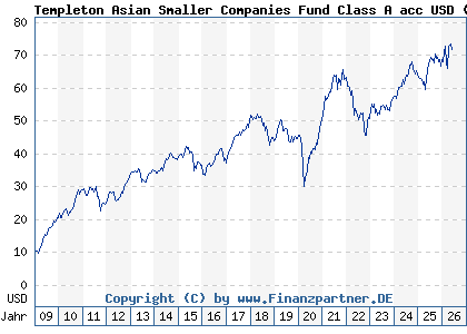 Chart: Templeton Asian Smaller Companies Fund Class A acc USD (A0RAKP LU0390135332)