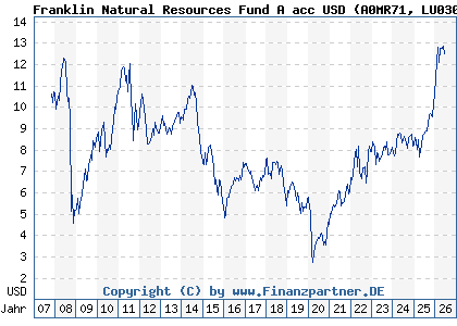 Chart: Franklin Natural Resources Fund A acc USD (A0MR71 LU0300736062)