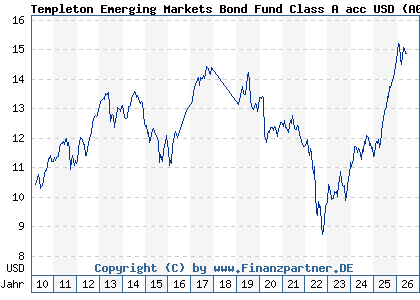 Chart: Templeton Emerging Markets Bond Fund Class A acc USD (A0YKPS LU0478345209)