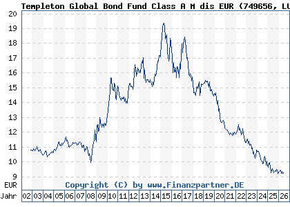 Chart: Templeton Global Bond Fund Class A M dis EUR (749656 LU0152981543)