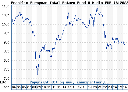 Chart: Franklin European Total Return Fund A M dis EUR (812923 LU0170473531)