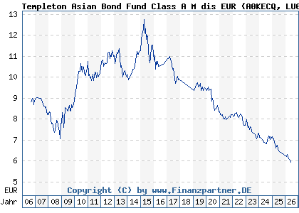 Chart: Templeton Asian Bond Fund Class A M dis EUR (A0KECQ LU0260863377)