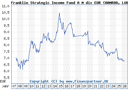 Chart: Franklin Strategic Income Fund A M dis EUR (A0MR8A LU0300743191)