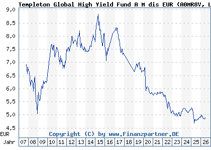 Chart: Templeton Global High Yield Fund A M dis EUR (A0MR8V LU0300744165)