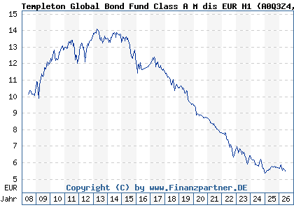 Chart: Templeton Global Bond Fund Class A M dis EUR H1 (A0Q3Z4 LU0366770310)
