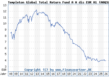 Chart: Templeton Global Total Return Fund A M dis EUR H1 (A0Q3Z7 LU0366773504)