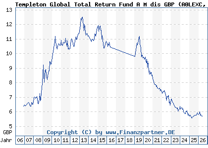 Chart: Templeton Global Total Return Fund A M dis GBP (A0LEXC LU0274552982)