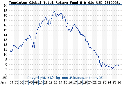 Chart: Templeton Global Total Return Fund A M dis USD (812926 LU0170475585)
