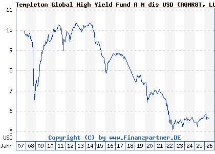 Chart: Templeton Global High Yield Fund A M dis USD (A0MR8T LU0300741062)