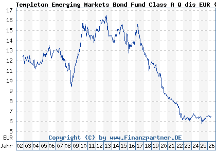 Chart: Templeton Emerging Markets Bond Fund Class A Q dis EUR (663277 LU0152984307)