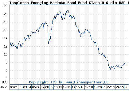 Chart: Templeton Emerging Markets Bond Fund Class A Q dis USD (971666 LU0029876355)