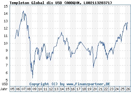 Chart: Templeton Global dis USD (A0DQXN LU0211328371)