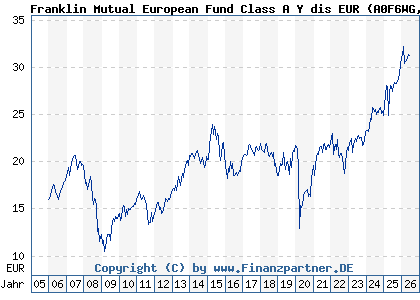 Chart: Franklin Mutual European Fund Class A Y dis EUR (A0F6WG LU0229938955)