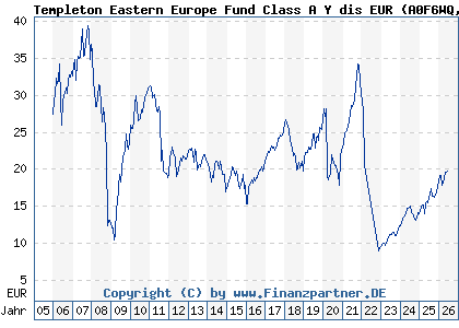 Chart: Templeton Eastern Europe Fund Class A Y dis EUR (A0F6WQ LU0229940696)