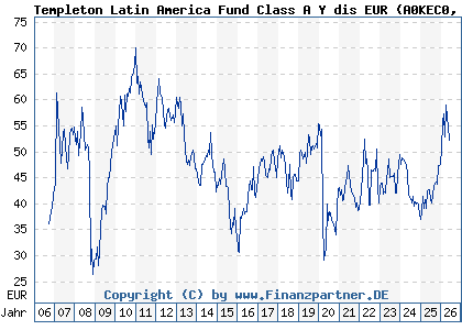 Chart: Templeton Latin America Fund Class A Y dis EUR (A0KEC0 LU0260865158)