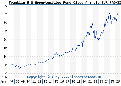 Chart: Franklin U S Opportunities Fund Class A Y dis EUR (A0KECF LU0260861751)