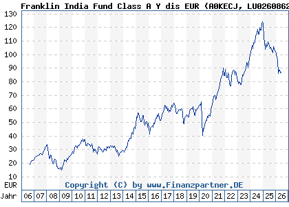 Chart: Franklin India Fund Class A Y dis EUR (A0KECJ LU0260862304)