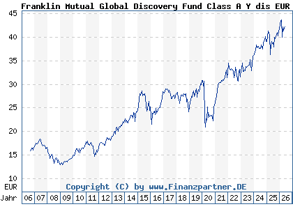 Chart: Franklin Mutual Global Discovery Fund Class A Y dis EUR (A0KECM LU0260862726)